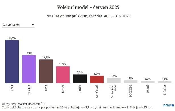 Volební model - červen 2025