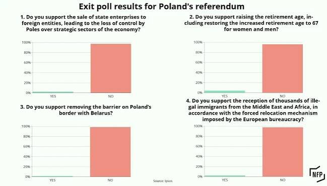 Exit poll: Polish government’s referendum invalidated by low turnout | Notes From Poland