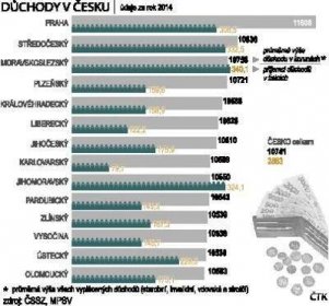 Tabulka průměrných důchodů v Česku za rok 2014