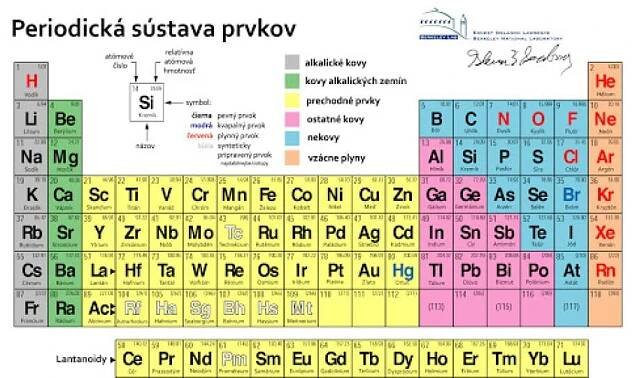 Kvíz Periodická tabuľka prvkov: Otestujte sa, ako ju poznáte