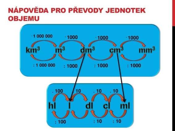 Převody jednotek z ml na g