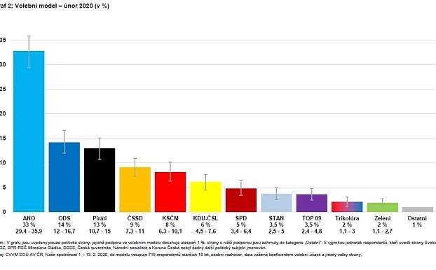 Galerie: CVVM: První ANO má přes 30 %, TOP 09 ani STAN by se do sněmovny nedostaly - Galerie - Echo24.cz