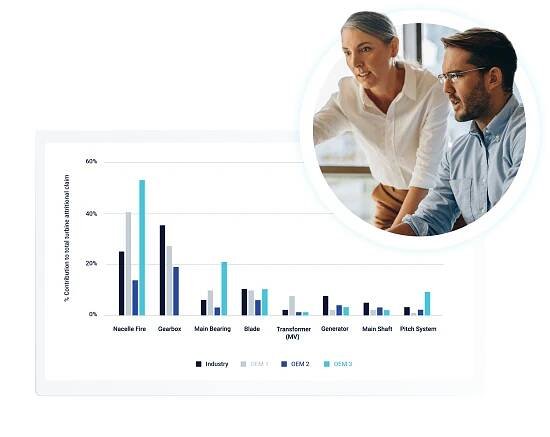 An graph of the benchmarking between three OEMs against the industry average with an image of two people looking at the results