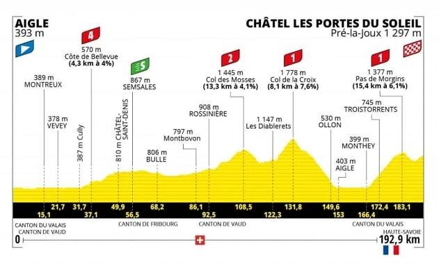 Tour de France 9. etapa profil