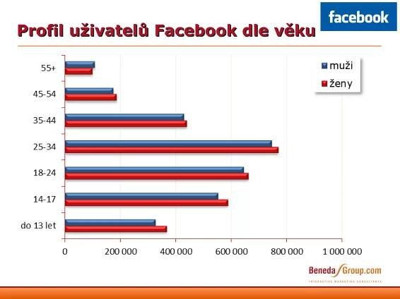 Profil uživatelů Facebook dle věku
 