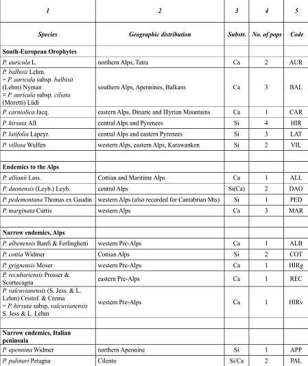Table 1. The species of Primula sect. Auricula subsect. Euauricula: accepted names and relevant synonyms (col. 1), geographic distribution (col. 2), edaphic requirements (col. 3: Ca = calciphilous, Si = silicicolous), number of populations sampled (col. 4), species code (col. 5). Each population was represented by 5 to 9 individuals. Details of sampling are given in the Appendix (ESF] ).  