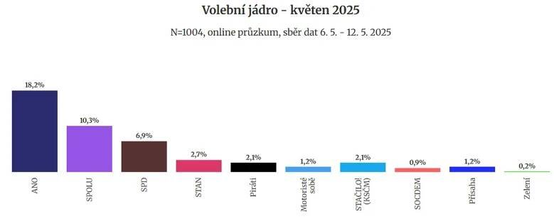 SPOLU posiluje, na ANO ale stále nestačí. Narůstá podpora SPD, ukázal průzkum