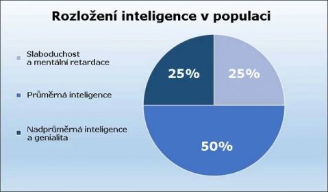 Graf: Rozložení inteligence v populaci