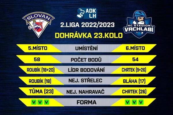 Základní část míří do finiše! Slovan se naposledy představí doma | HC Slovan Ústí nad Labem