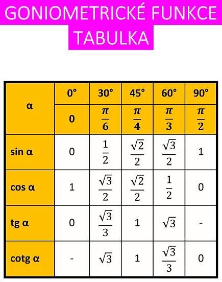 goniometrické funkce tabulka table sinus cosinus tangens cotangens