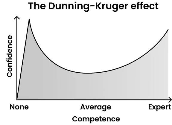 The Dunning-Kruger Effect