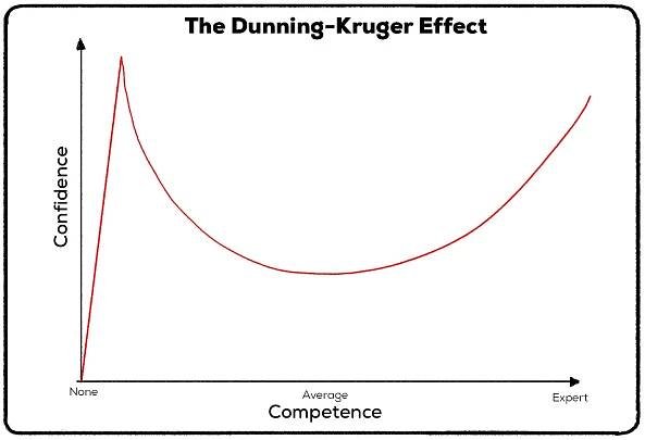 dunning kruger effect