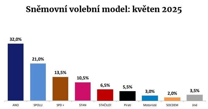 Volební model ukazuje náskok ANO. K sestavení vlády by mu stačila pomoc SPD