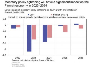 Monetary policy tightening will have a significant impact on the Finnish economy in 2023–2024