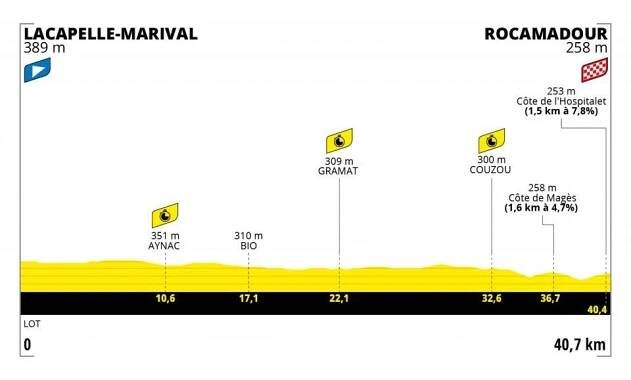 Profil 20. etapy na Tour de France 2022