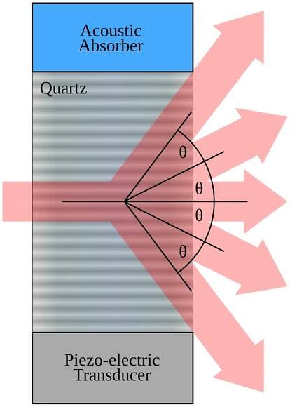 Optický modulátor – Wikipedie