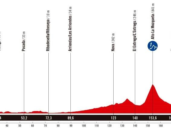 Watch Vuelta a España stage 13: TV details, live streams, time schedule, for Angliru showdown