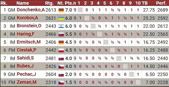 České Budějovice GM A 2025: Víťazom Alexander Dončenko | NSS.cz