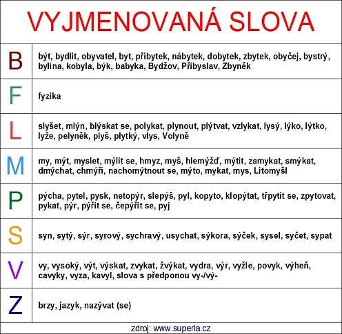 Vyjmenovaná slova k vytištění | seznam, tabulka, přehled vyjmenovaných slov k tisku do školy