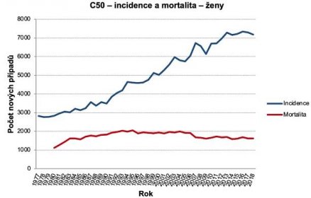 Obrázek 1a: Absolutní počty případů. Zdroj dat: NOR (incidence v celém období, mortalita do roku 1993), ČSÚ (mortalita od roku 1994)