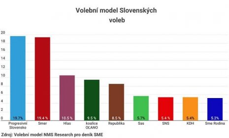 Progresivní Slovensko je v čele průzkumu. Na Ficův Smer má ale náskok pouhé 0,3 procenta