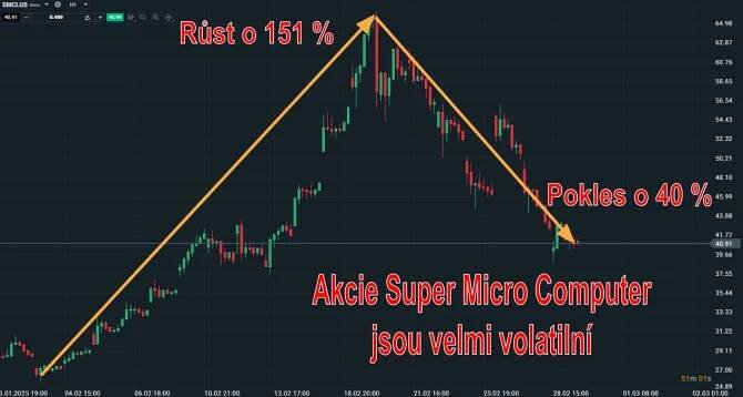 Chamtivost a strach: Největší cenové pohyby na finančních trzích (únor 2025) | FXstreet.cz