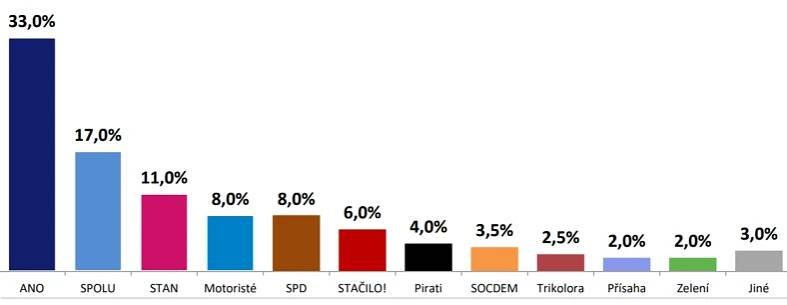 Model Medianu: ANO dál dominuje, Piráti by byli mimo sněmovnu, uspěli by Motoristé, SPD i Stačilo! - Echo24.cz