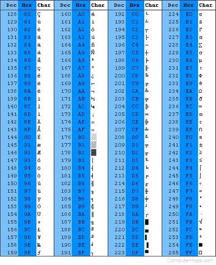 Higher ASCII chart