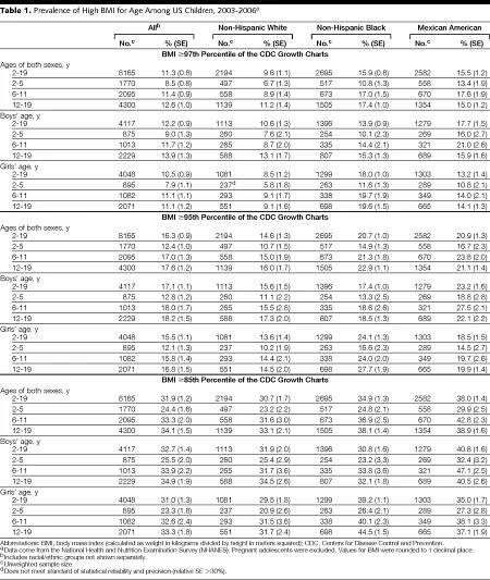 High Body Mass Index for Age Among US Children and Adolescents, 2003-2006