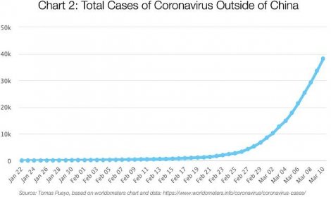 Graf 2: Celkové případy koronaviru mimo Čínu