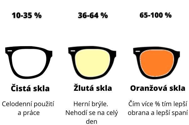 [Jak vybrat] Nejlepší brýle proti modrému světlu 2025