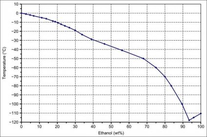 Soubor:Phase diagram ethanol water s l en.svg