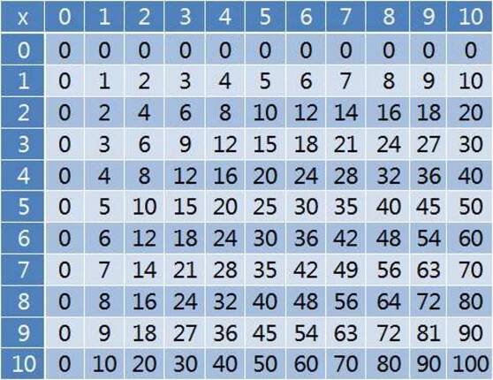 Free Printable Multiplication Table Chart 1 To 10 Template [PDF] 8