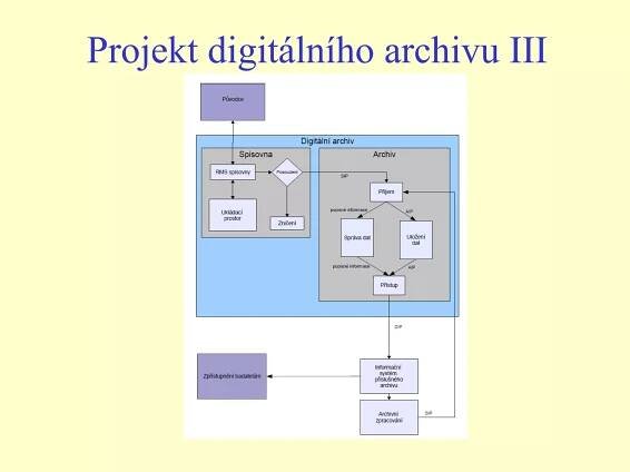 Projekt digitálního archivu III
 