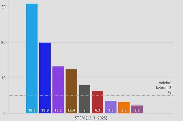 Aktuální preference (24.8.2025, STEM) ANO vede, SPD oslabuje