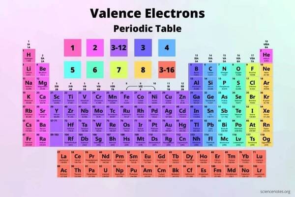 Valence Periodic Table