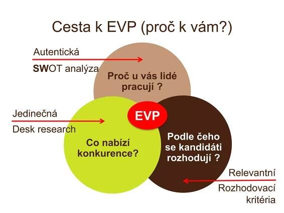 Cesta k EVP (proč k vám?)
Proč u vás lidé
pracují ?
Podle čeho
se kandidáti
rozhodují ?
Co nenabízí
konkurence?
Autentická
SWOT analýza
Jedinečná
Desk research
Relevantní
Rozhodovací
kritéria
EVP
 