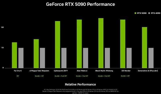 NVIDIA GeForce RTX 5090