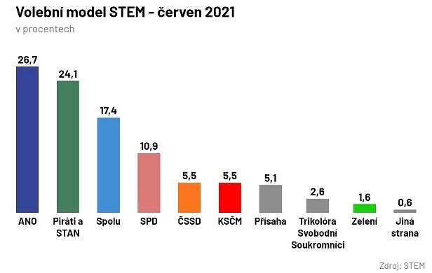 STEM: Volby by vyhrálo ANO, od dubna si polepšilo. Pirátům a STAN preference klesly