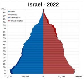 Věková pyramida Izraele v roce 2022, zdroj: Wikipedia
