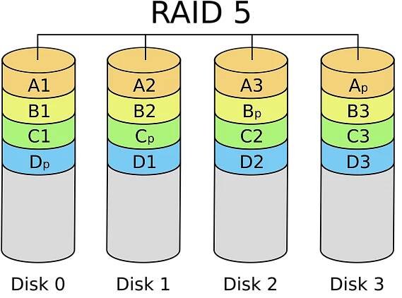 Soubor:RAID 5.svg – Wikipedie