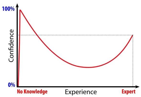 Graph of the Dunning Kruger Effect. The X-axis represents knowledge, ranging from no knowledge to expert. The Y-axis represents confidence, ranging for 0% confidence to 100% confidence. The graph shows those with nearly no knowledge have the highest confidence, close to 100%. As experience increases, confidence drops steadily until finally turning back upwards as the level of knowledge approaches expert.