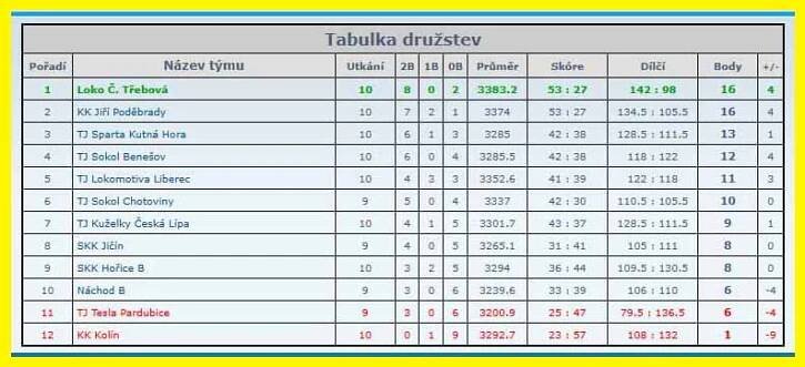 Českotřebovský deník - příloha