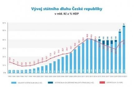 Obrázek 2: Vývoj státního dluhu ČR, zdroj: Ministerstvo financí ČR