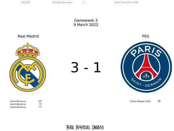 UEFA Champions League 2021/2022: Real Madrid Vs PSG - Data Viz, Stats And Insights 14