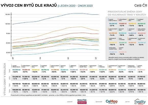 Ceny bytů začínají stagnovat. Co můžeme čekat dál? - Makléř Martin