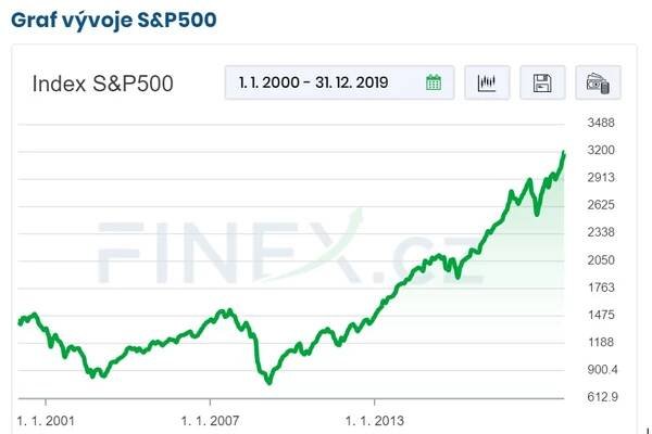 Rok 2019 v podílových fondech: Nejvíce se dařilo těm akciovým, fondy peněžního trhu nestačily na inflaci » Finex.cz