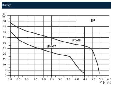 GRUNDFOS JP PT domácí vodárna