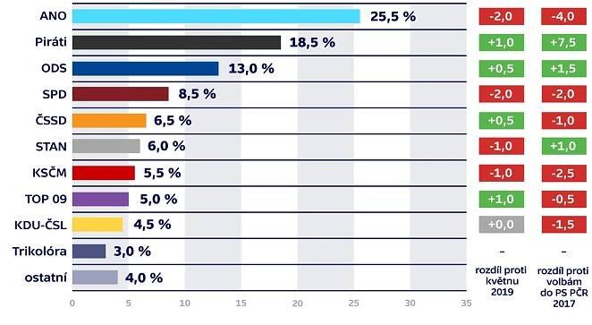 Preference hnutí ANO klesají, v průzkumu má nejhorší výsledek od roku 2016