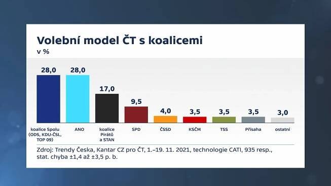 V listopadovém modelu Kantaru jsou preference SPOLU a ANO vyrovnané